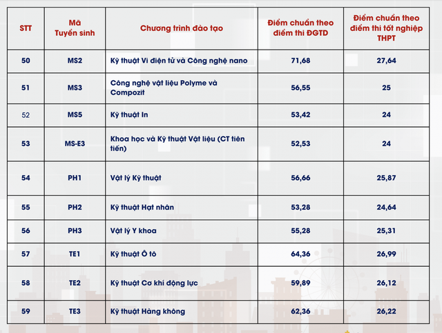 Đại học Bách khoa Hà Nội công bố điểm chuẩn xét tuyển thấp nhất 21 điểm- Ảnh 6.