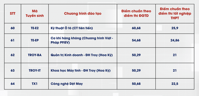 Đại học Bách khoa Hà Nội công bố điểm chuẩn xét tuyển thấp nhất 21 điểm- Ảnh 7.