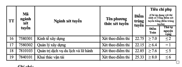 Mức điểm chuẩn cao nhất của Trường Trường Đại học Giao thông vận tải là 26,45 điểm- Ảnh 4.