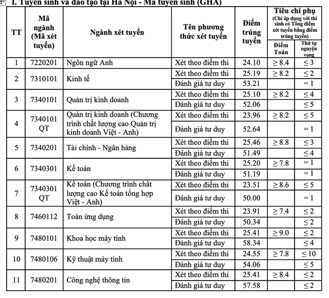 Mức điểm chuẩn cao nhất của Trường Trường Đại học Giao thông vận tải là 26,45 điểm- Ảnh 1.