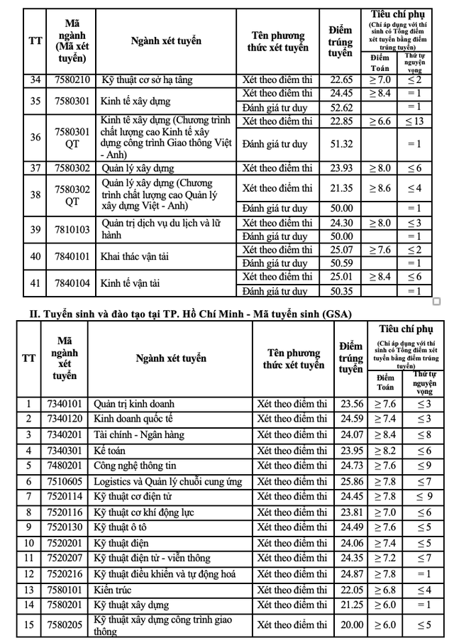 Mức điểm chuẩn cao nhất của Trường Trường Đại học Giao thông vận tải là 26,45 điểm- Ảnh 3.