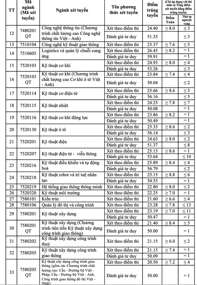 Mức điểm chuẩn cao nhất của Trường Trường Đại học Giao thông vận tải là 26,45 điểm- Ảnh 2.