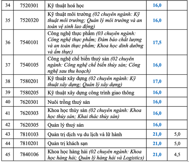 Trường đại học Luật TP.HCM và những trường đầu tiên công bố điểm chuẩn- Ảnh 7.