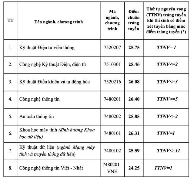 Ngành CNTT có điểm chuẩn cao nhất Học viện Công nghệ Bưu chính Viễn thông- Ảnh 1.