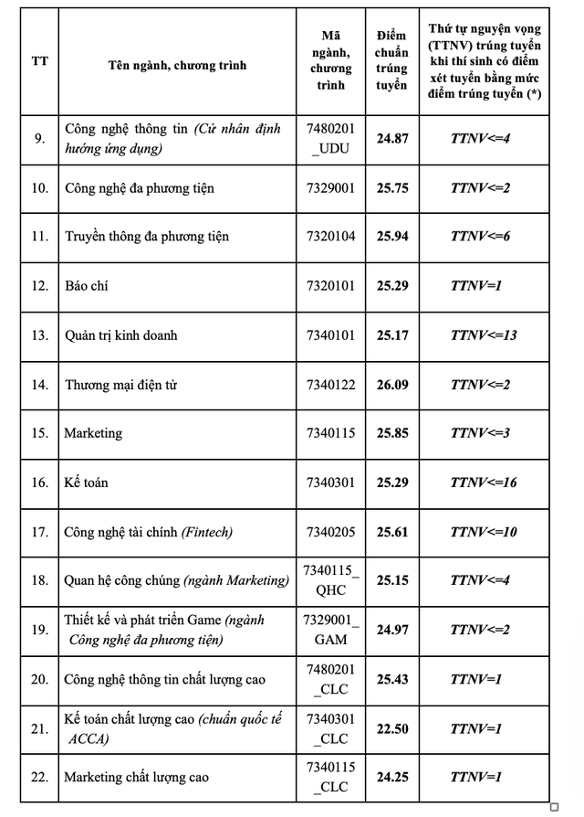 Ngành CNTT có điểm chuẩn cao nhất Học viện Công nghệ Bưu chính Viễn thông- Ảnh 2.