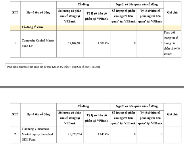 Một quỹ Trung Quốc sở hữu trên 1% vốn VPBank- Ảnh 1.