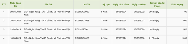 BIDV phát hành hơn 2.500 tỷ đồng trái phiếu trong tháng 8/2024- Ảnh 1.