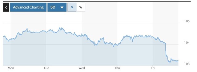 Tỷ giá USD lao dốc chạm mốc 103- Ảnh 1.