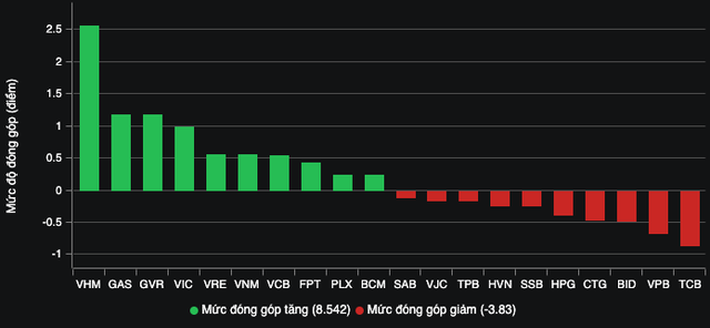 Khối ngoại bán ròng gần 1.400 tỷ đồng trong phiên VN-Index hồi phục- Ảnh 2.