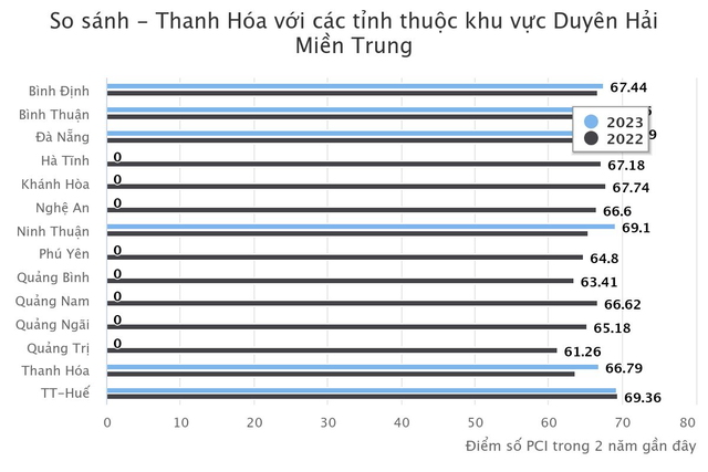 Nâng cao chỉ số PCI, cải thiện môi trường đầu tư tại Thanh Hóa- Ảnh 2.