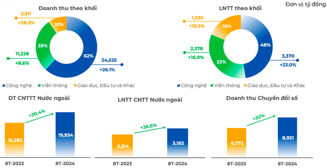 FPT "bỏ túi" hơn 600 tỷ đồng doanh thu mỗi tháng- Ảnh 1.