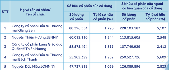 Hé mở về Âu Lạc, doanh nghiệp đứng sau các pháp nhân nắm gần 4% vốn ACB- Ảnh 1.