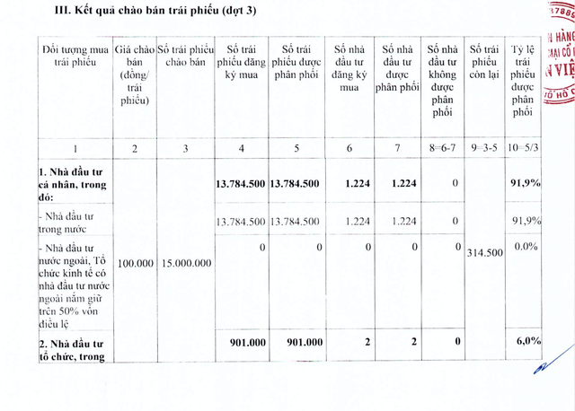 BVBank phân phối gần 14,7 triệu trái phiếu cho hơn 1.200 nhà đầu tư- Ảnh 1.