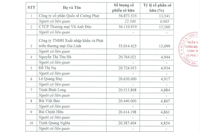 97% vốn tại PGBank thuộc về những cổ đông nào?- Ảnh 1.