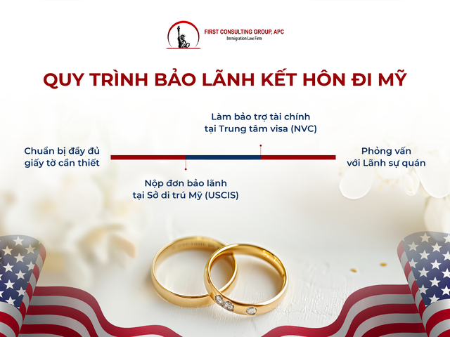 Bảo lãnh kết hôn đi Mỹ: Sự thật và lầm tưởng- Ảnh 3.