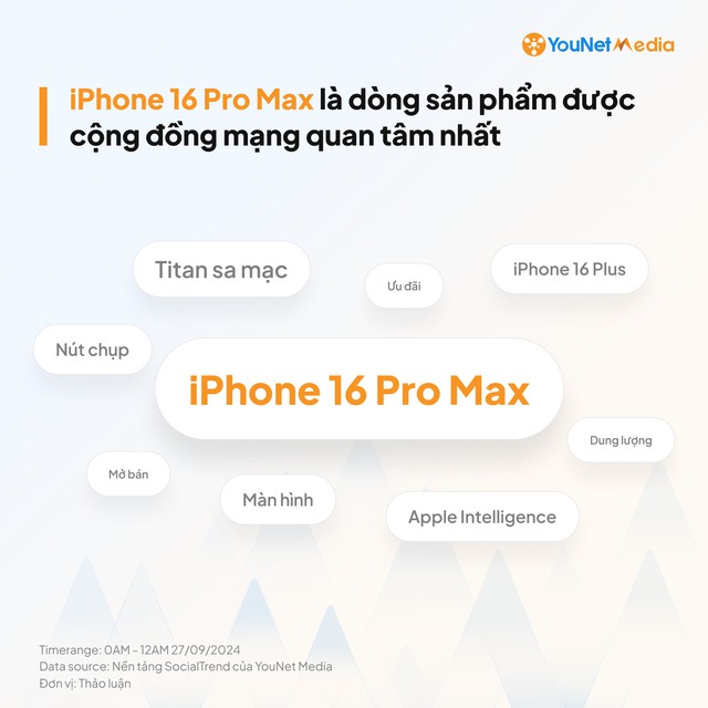 iPhone 16 "lên sóng" trở thành chủ đề hot nhất mạng xã hội chỉ sau 12 giờ- Ảnh 3.