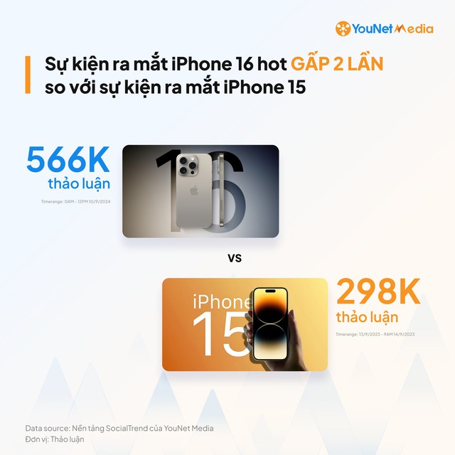 iPhone 16 "lên sóng" trở thành chủ đề hot nhất mạng xã hội chỉ sau 12 giờ- Ảnh 1.