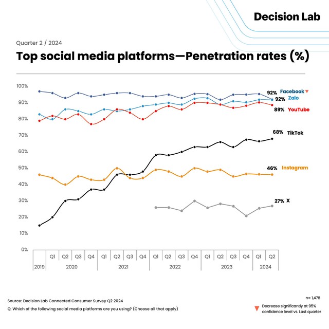 Người dùng đang rời Facebook: TikTok và Threads là những kẻ thay đổi cuộc chơi- Ảnh 4.