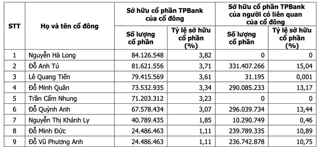 22 cổ đông sở hữu trên 1% tại TPBank- Ảnh 1.