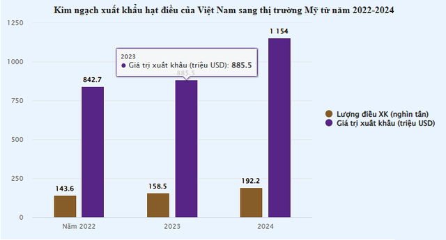 Kỷ lục loại hạt siêu dưỡng chất được Mỹ "bạo chi" hơn 1,1 tỷ USD để nhập khẩu- Ảnh 2.