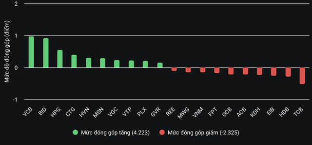 VN-Index áp sát mốc 1.270 điểm trong phiên đầu năm- Ảnh 2.