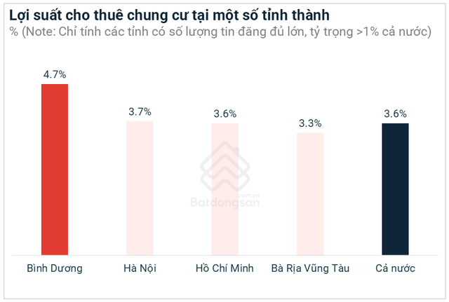 Bình Dương đạt lợi suất cho thuê chung cư cao nhất cả nước, có nơi gấp đôi Tp.HCM- Ảnh 1.