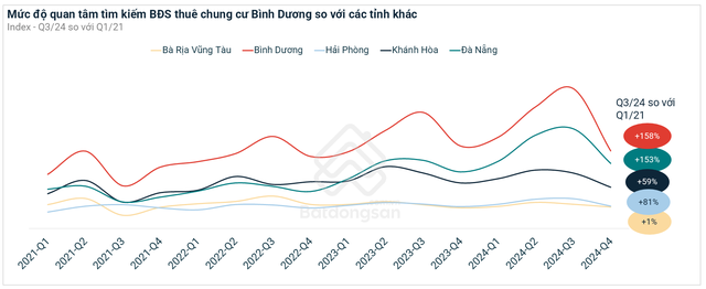 Bình Dương đạt lợi suất cho thuê chung cư cao nhất cả nước, có nơi gấp đôi Tp.HCM- Ảnh 2.