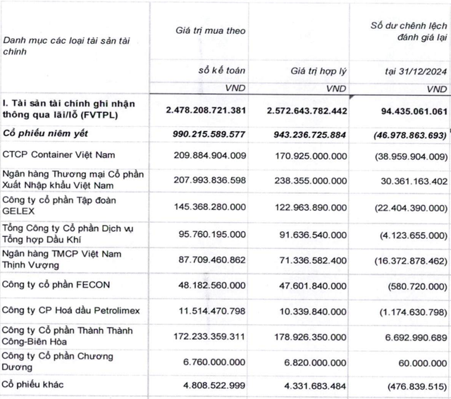 Chứng khoán VietinBank lãi lớn khi đầu tư vào cổ phiếu của Thaco Group- Ảnh 1.