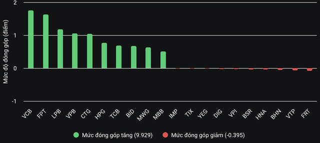 VN-Index "nhấn ga" tăng 17 điểm- Ảnh 2.