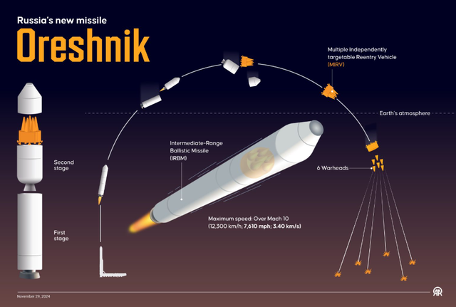 Tên lửa Oreshnik thách thức sự tồn tại của tàu sân bay- Ảnh 1.