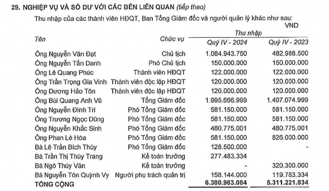 Lãnh đạo BĐS Phát Đạt nhận lương 10 chữ số vào quý cuối năm 2024- Ảnh 1.