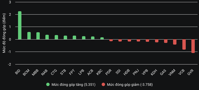 BID trở thành công thần kéo VN-Index thoát khỏi phiên giảm điểm- Ảnh 2.