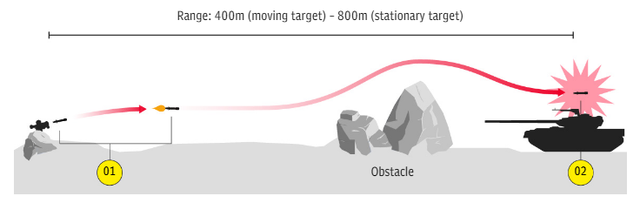 Hệ thống tên lửa chống tăng NLAW: Hạ gục mục tiêu “chỉ bằng một đòn”- Ảnh 5.