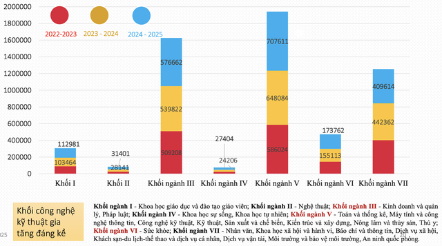 Bản tin 2/10: Ngành học nào có đông sinh viên nhất cả nước? - Ảnh 1.