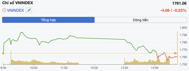 VN-Index quay đầu giảm sau khi tiến sát mốc 1.800 điểm- Ảnh 1. VN-Index quay đầu giảm sau khi tiến sát mốc 1.800 điểm- Ảnh 1.