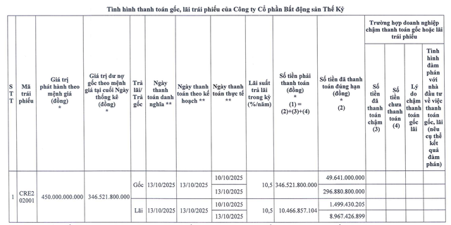 CenLand hoàn tất thanh toán hơn 356 tỷ đồng gốc và lãi trái phiếu CRE202001 - Ảnh 1.