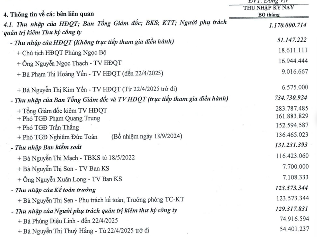 Phân lân Văn Điển trả lương “khủng”: Sếp tổng nhận gần 300 triệu, kế toán 123 triệu/tháng- Ảnh 2. Phân lân Văn Điển trả lương “khủng”: Sếp tổng nhận gần 300 triệu, kế toán 123 triệu/tháng- Ảnh 2.