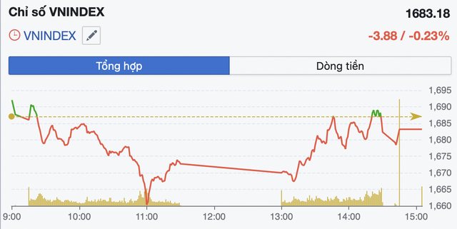 VN-Index rung lắc mạnh, cổ phiếu công nghệ và viễn thông không kéo được thị trường- Ảnh 1. VN-Index rung lắc mạnh, cổ phiếu công nghệ và viễn thông không kéo được thị trường- Ảnh 1.