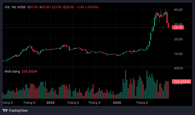 VIX phủ nhận tin đồn, cổ phiếu vẫn mất hơn 10% chỉ trong hai phiên cuối tháng 10/2025- Ảnh 1. VIX phủ nhận tin đồn, cổ phiếu vẫn mất hơn 10% chỉ trong hai phiên cuối tháng 10/2025- Ảnh 1.