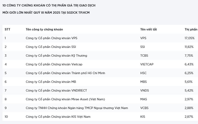 VPS gia tăng thị phần, dẫn đầu bảng xếp hạng môi giới quý III/2025- Ảnh 1.
