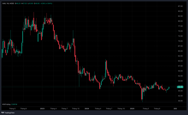 Sabeco sắp chi hơn 2.500 tỷ đồng trả cổ tức - Ảnh 1.