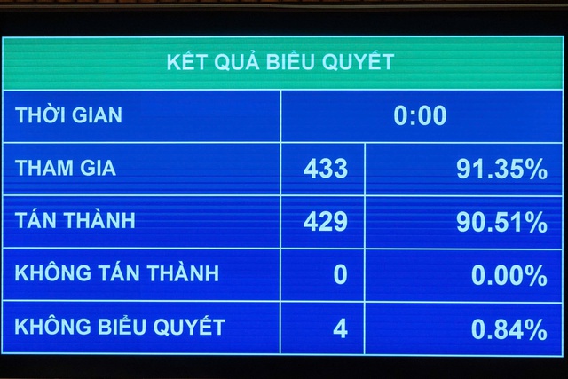 Quốc hội chốt kế hoạch phát triển KT-XH năm 2026, tăng trưởng GDP từ 10% trở lên- Ảnh 1.