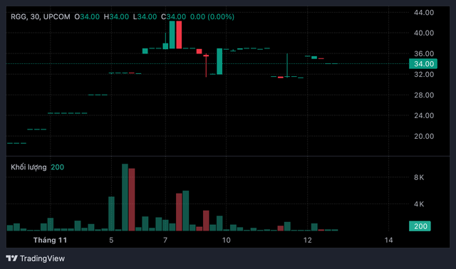 Cổ phiếu tăng "bốc đầu", Regal Group (RGG) đăng ký niêm yết 200 triệu cổ phiếu lên HoSE - Ảnh 1.