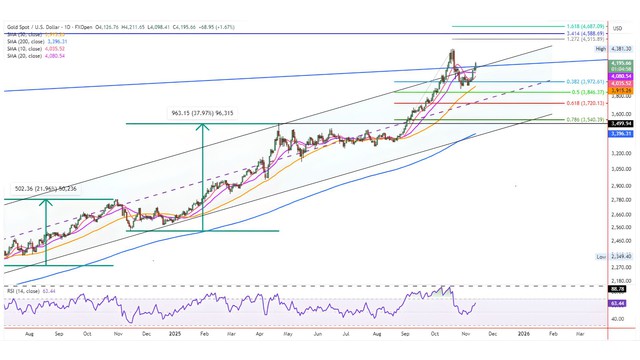 Giá vàng hôm nay 13/11: Vàng thế giới lên cao, SJC tiếp tục "leo đỉnh"- Ảnh 1.