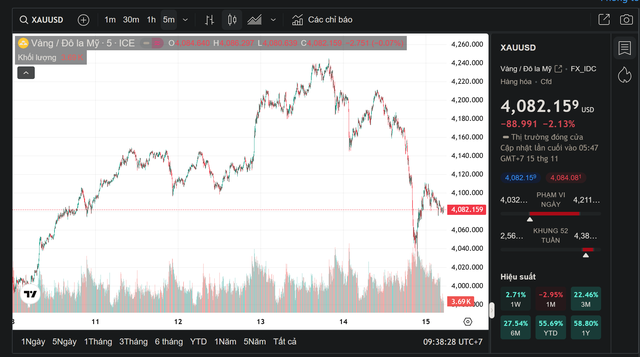 Giá vàng hôm nay 16/11: SJC ổn định ở mức 151 triệu đồng/lượng, thị trường chờ đợi tín hiệu mới- Ảnh 2. Giá vàng hôm nay 16/11: SJC ổn định ở mức 151 triệu đồng/lượng, thị trường chờ đợi tín hiệu mới- Ảnh 2.
