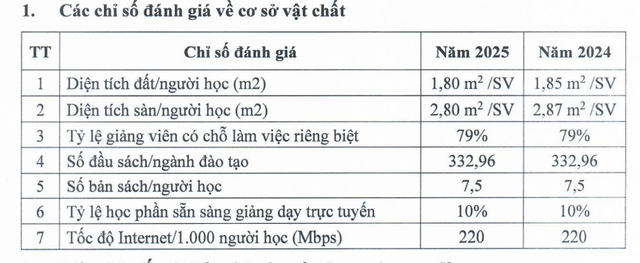 Diện tích đất/sinh viên ngày càng eo hẹp tại Trường Đại học Phương Đông- Ảnh 3. Diện tích đất/sinh viên ngày càng eo hẹp tại Trường Đại học Phương Đông- Ảnh 3.