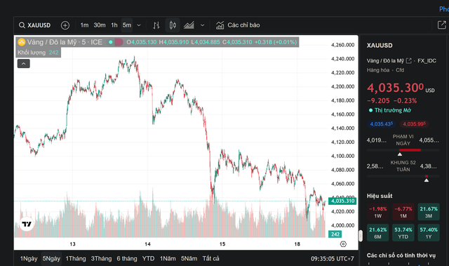 Giá vàng hôm nay 18/11: Đồng loạt giảm sâu - Ảnh 1.