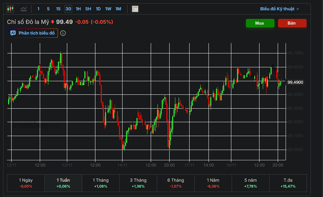 Tỉ giá USD, lãi suất hôm nay 19/11: Tỉ giá tăng trở lại, lãi suất kỳ hạn ngắn "lên ngôi"- Ảnh 1. Tỉ giá USD, lãi suất hôm nay 19/11: Tỉ giá tăng trở lại, lãi suất kỳ hạn ngắn "lên ngôi"- Ảnh 1.