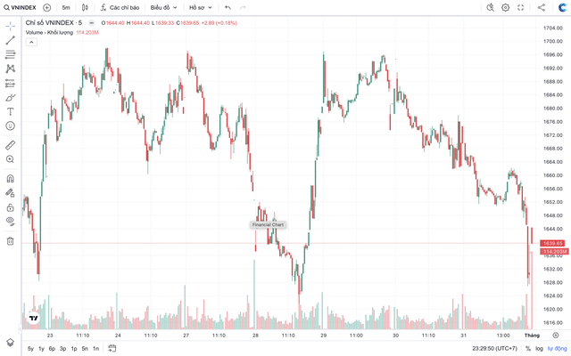 Tháng 11 mở ra cơ hội tích lũy với cổ phiếu ngân hàng, chứng khoán và bất động sản - Ảnh 1.