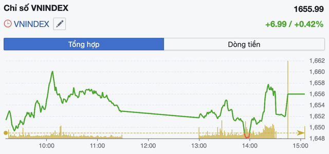 VN-Index giữ sắc xanh giữa nhịp phân hóa phiên 20/11- Ảnh 1. VN-Index giữ sắc xanh giữa nhịp phân hóa phiên 20/11- Ảnh 1.